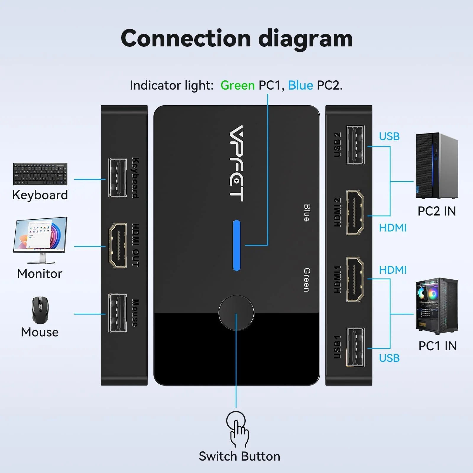 AILVLVNG HDMI KVM Switch 2 PC 1 Monitor 4K@60Hz USB KVM Switches für 2 Computers sich teilen Einen Monitor und Eine Tastatur/Maus, mit Desktop Controller und 2 USB Kabeln, Plug and Play - Image 5