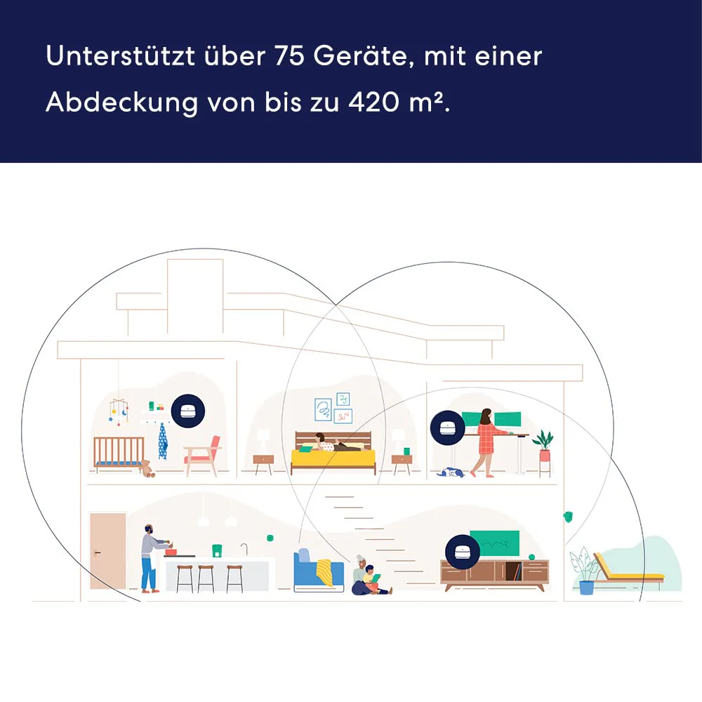 Amazon eero 6+ Mesh-WLAN-Router | 1-Gbit/s-Ethernet | Bis zu 420 m² Abdeckung | Für Verbindungen mit über 75 Geräten | Dreierpack | 2022