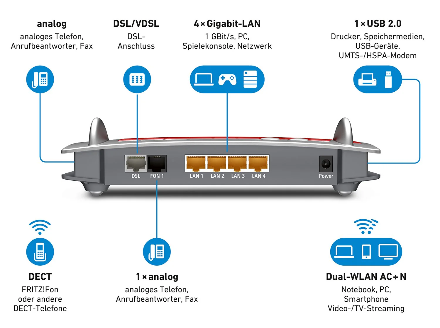 AVM FRITZ!Box 7560 WLAN AC + N Router (VDSL-, ADSL-/ADSL2+-Modem, 866 MBit/s, TK-Anlage für Voice over IP mit DECT-Basis, Media Server) - Image 2