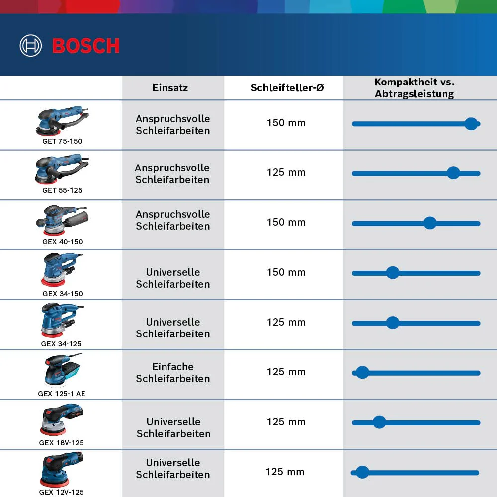 Bosch Professional 18V System Akku Exzenterschleifer GEX 18V-125 (inkl. Schleifteller (125mm), 1x Schleifpapier, Staubbeutel, L-BOXX, ohne Akku/ Ladegerät) - Image 4