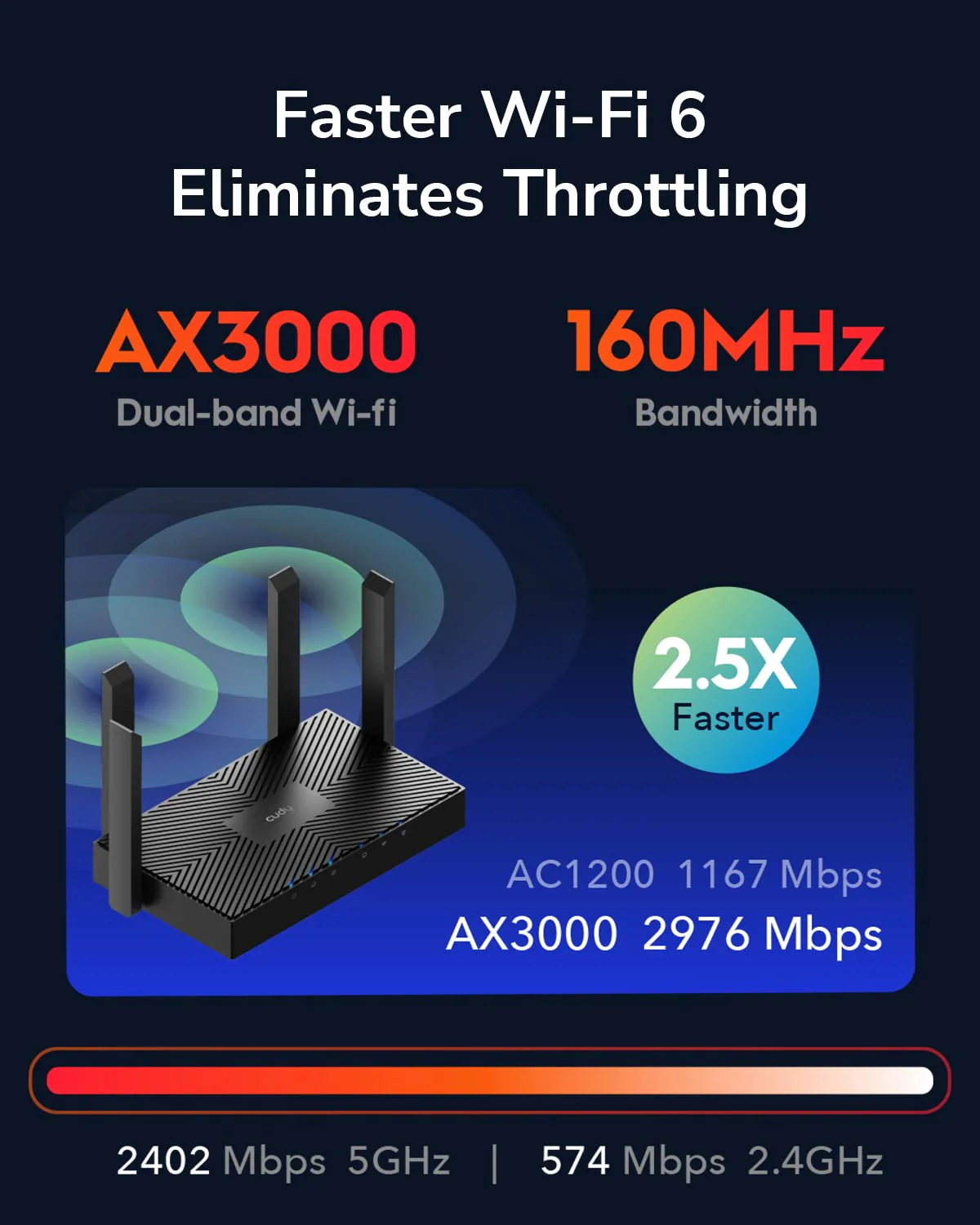 Cudy WR3000 AX3000 Dual Band Wi-Fi 6 Maschen-Router, 160MHz, Mu-Mimo, Ofdma, WireGuard, OpenVPN, Wpa3 - Image 6