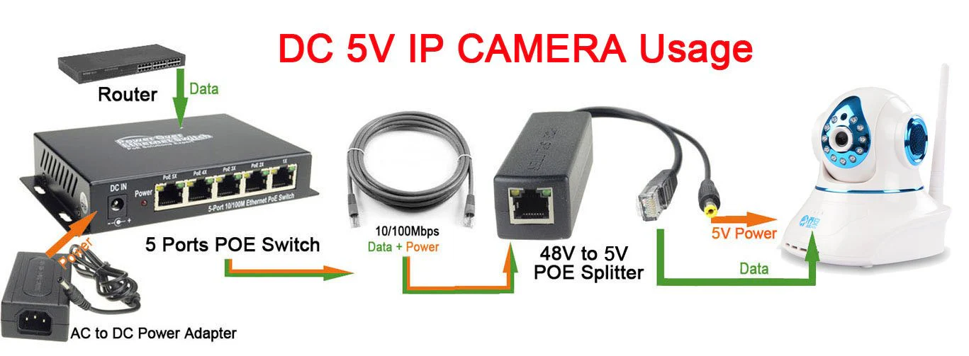 DSLRKIT Aktiver PoE-Splitter, DC 5 V, 2,4 A, Power Over Ethernet, 802.3af, 5,5 x 2,1 mm - Image 2