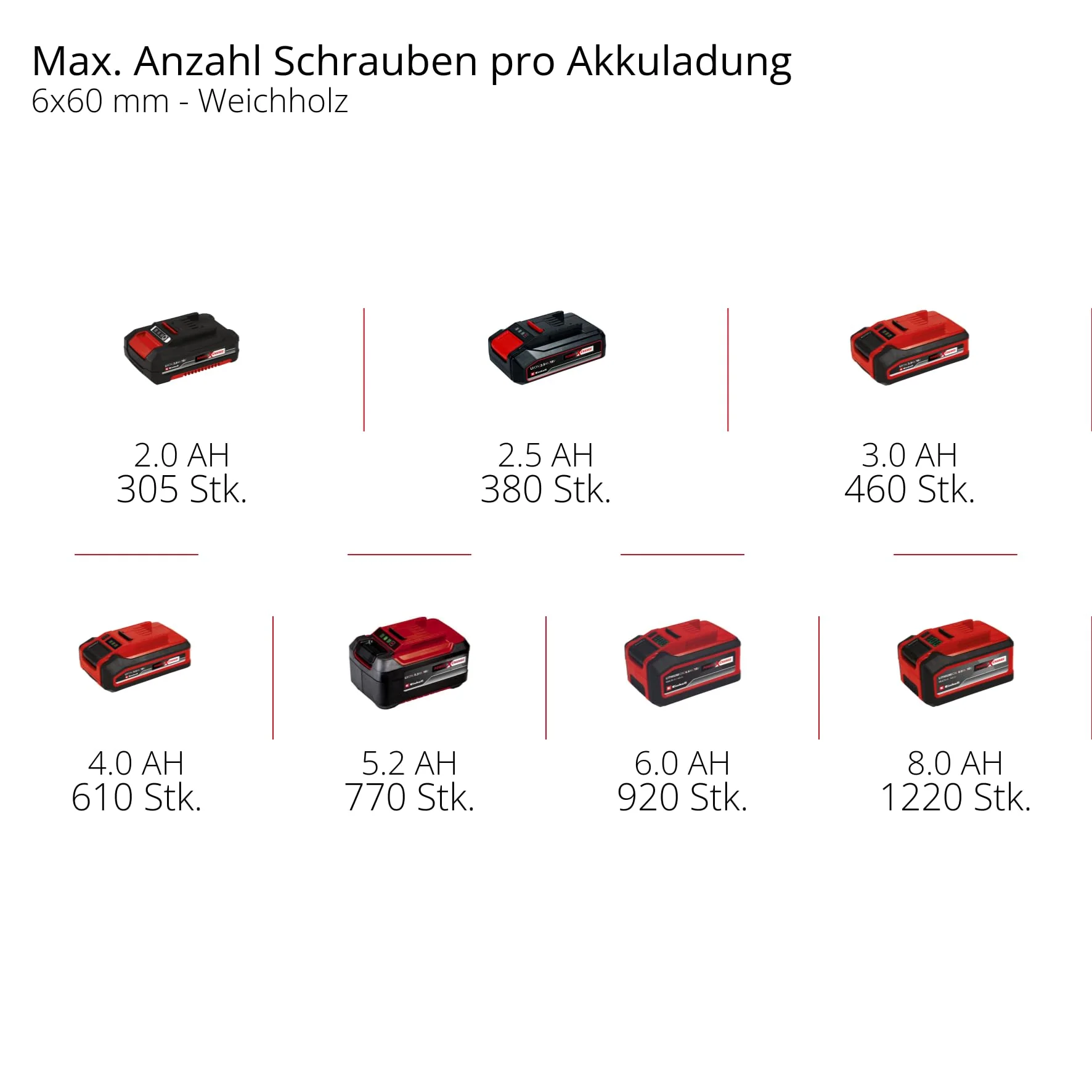 Einhell Akku-Bohrschrauber TE-CD 18/40 Li-Solo Power X-Change (Lithium-Ionen, 18 V, 40 Nm max. Drehmoment auf 21 Stufen, 2-Gang-Getriebe zum Bohren + Schrauben, Drehzahl-Elektronik, LED-Licht) - Image 5