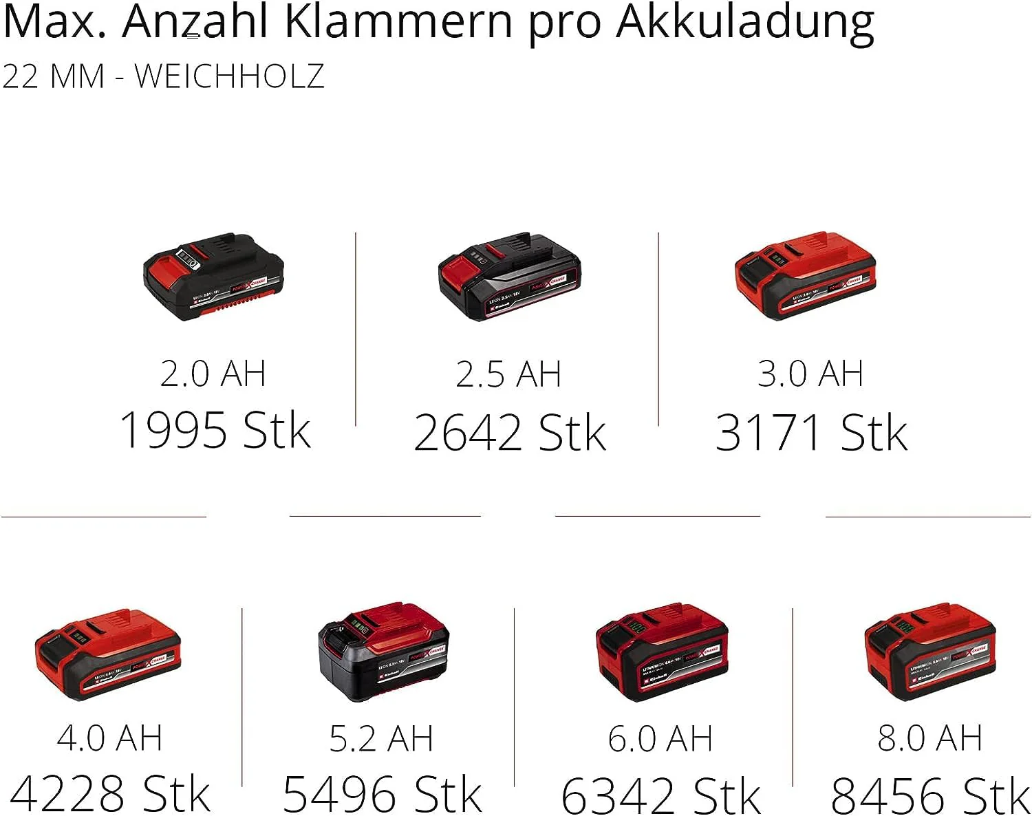 Einhell Akku-Nagler TE-CN 18 Li - Solo Power X-Change (Li-Ion, 18V, Tacker und Nagelpistole, max. 20 Schuss pro Minute, inkl. 300 Nägel, inkl. 300 Klammern, ohne Akku, ohne Ladegerät) - Image 11
