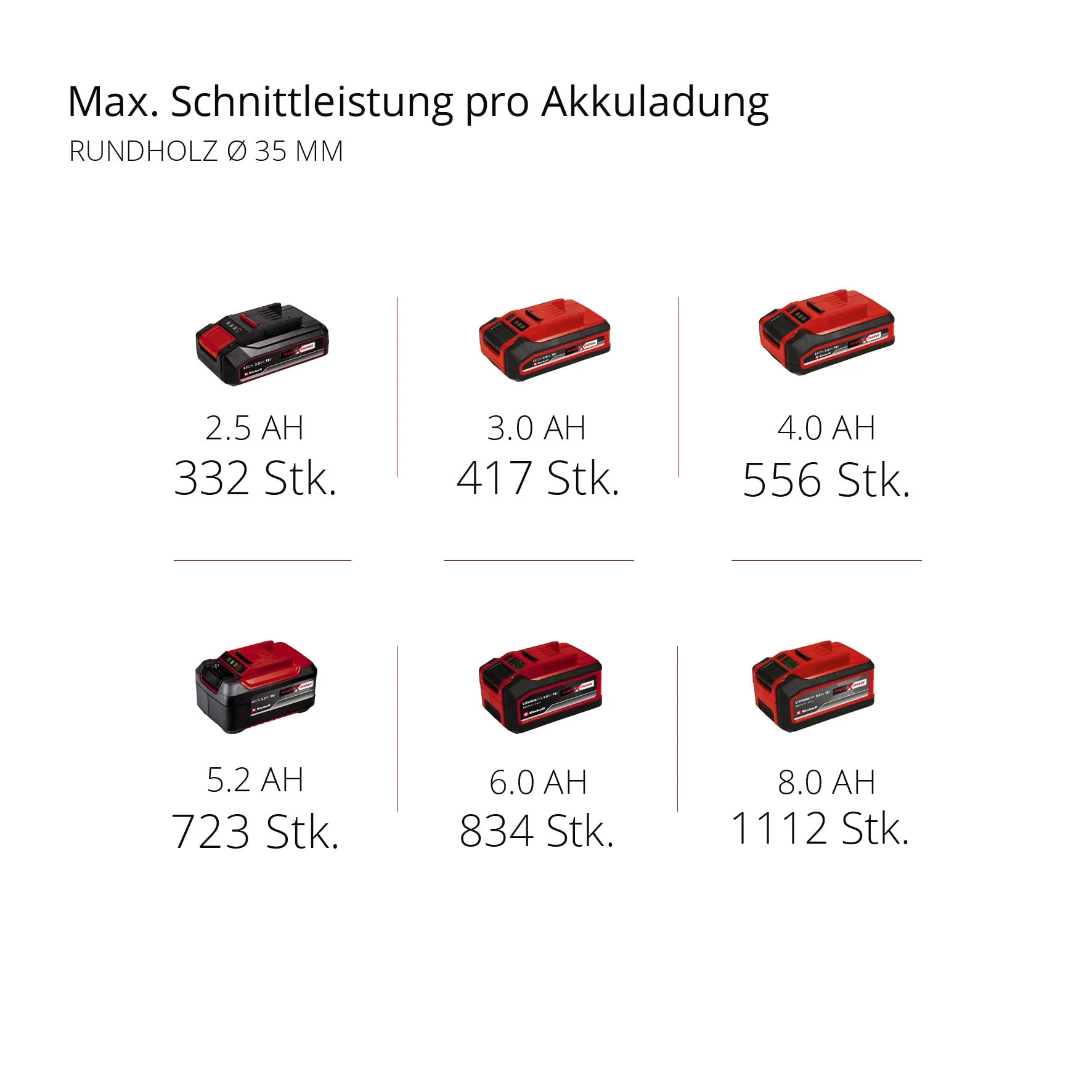 Einhell Professional Akku-Universalsäge TP-AP 18/28 Li BL-Solo Power X-Change (18 V, Brushless, 28 mm Hubhöhe, 2.500 min-1, 20 cm Schnitttiefe Holz, drehbarer Griff, ohne Akku) - Image 3
