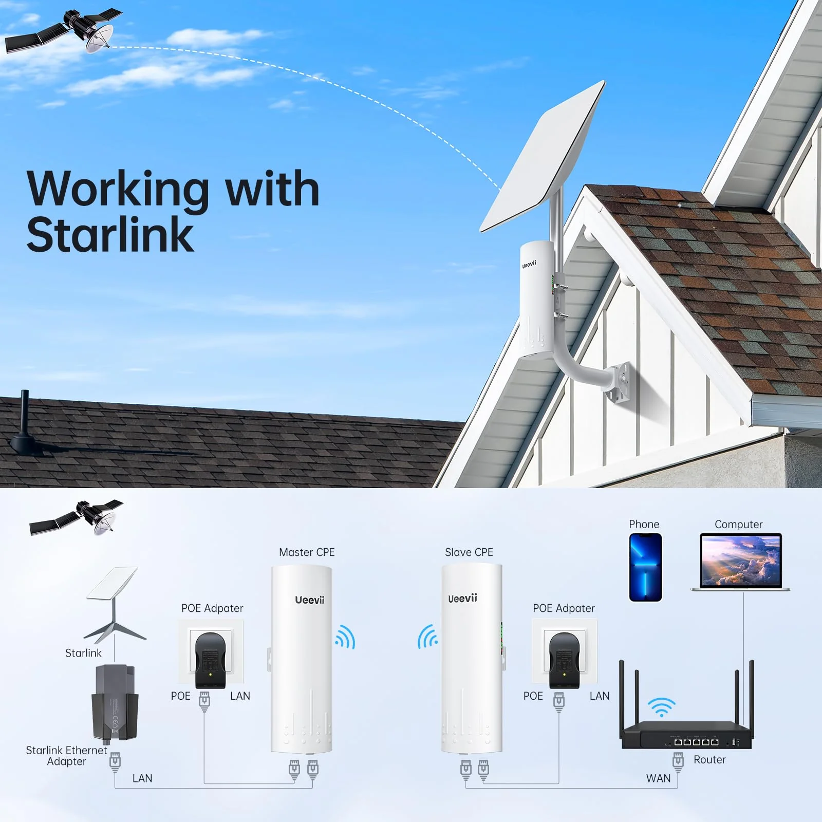Gigabit Wireless Bridge, UeeVii CPE820 5.8 G 1 Gbit/s Point to Point WiFi Outdoor CPE mit 16dBi High-Gain-Antenne, Reichweite bis zu 3 km, Plug and Play, IP65 wasserdicht, 2-Wasserdicht Packung - Image 3