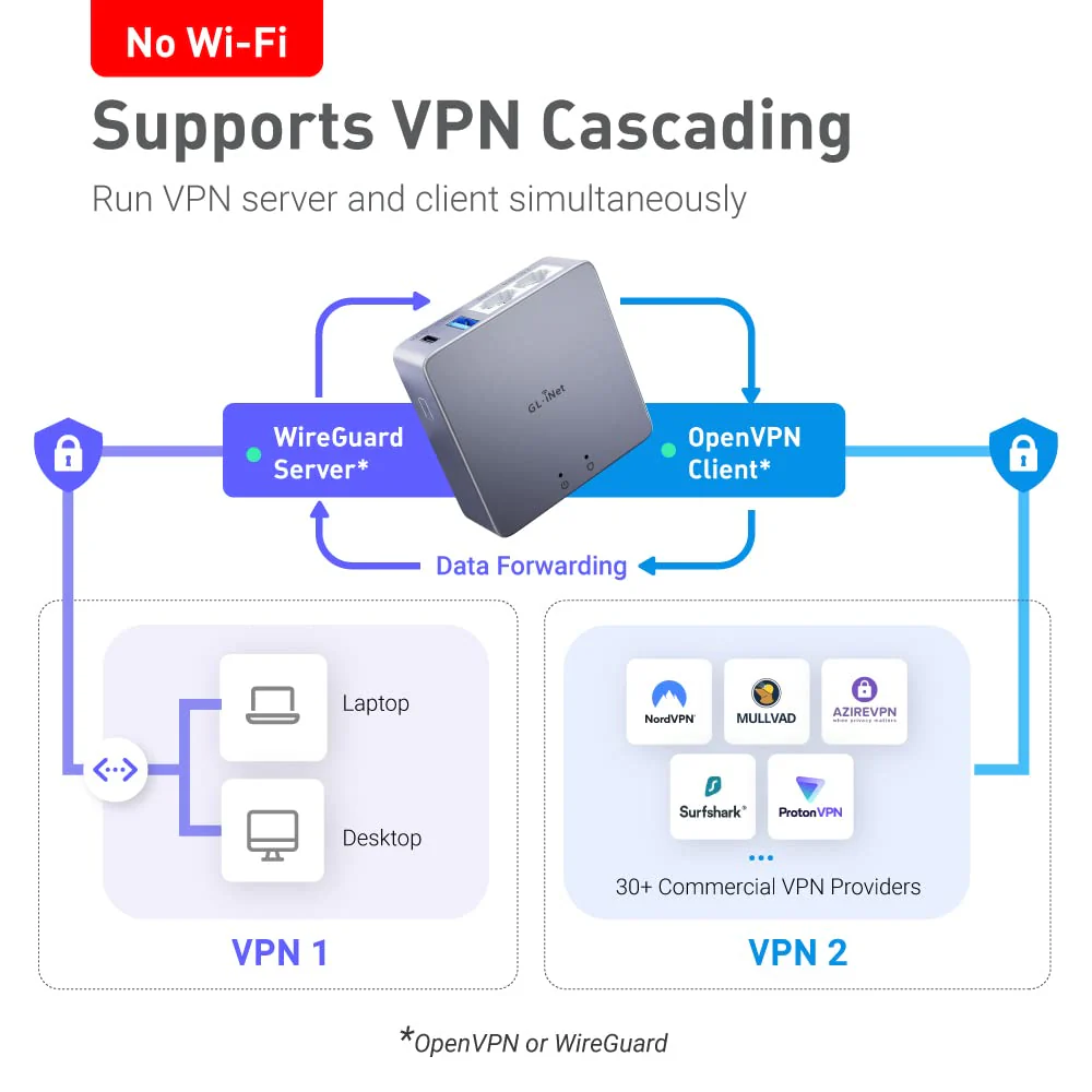 GL.iNet MT2500A (Brume 2) Mini-VPN-Sicherheitsgateway für Heimbüro und Remote-Arbeit, Hosting von VPN-Server und -Client, VPN-Kaskadierung, 2,5-G-WAN, *KEIN WLAN* (Gehäuse Aluminiumlegierung) - Image 4