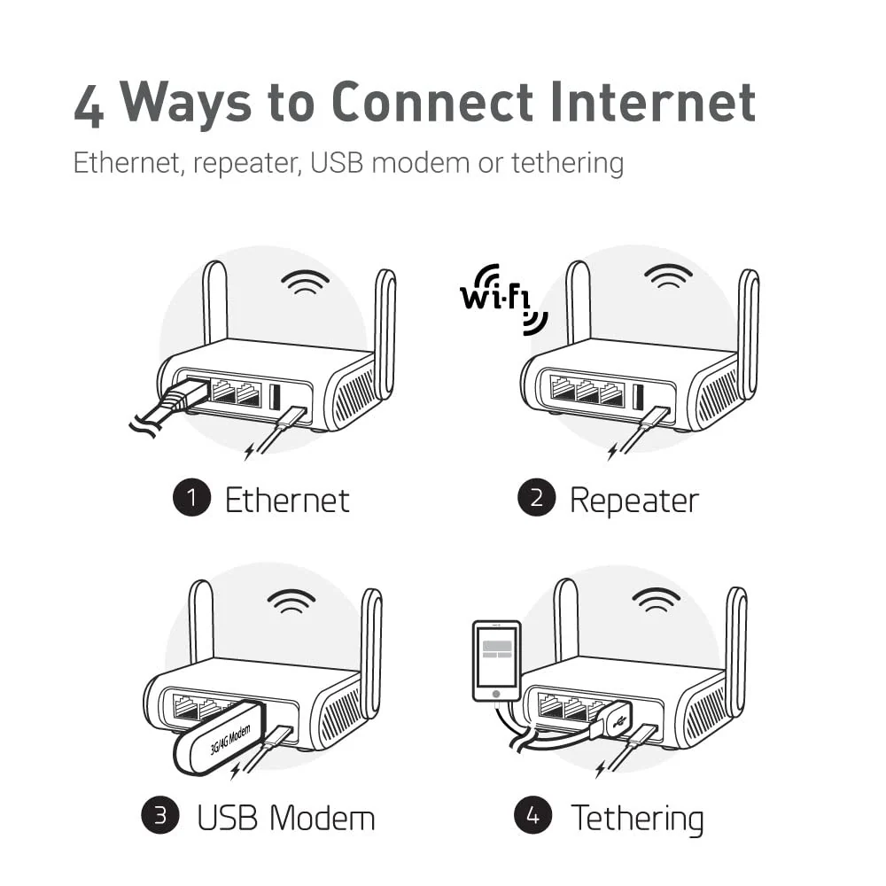 GL-SFT1200 (Opal) Sicherer WLAN-Router für unterwegs – AC1200 Dualband-Gigabit-Wireless-Internet-Router | IPv6 | USB-2.0 | MU-MIMO | 128 MB Arbeitsspeicher | Repeater-Brücke | Access Point-Modus - Image 5