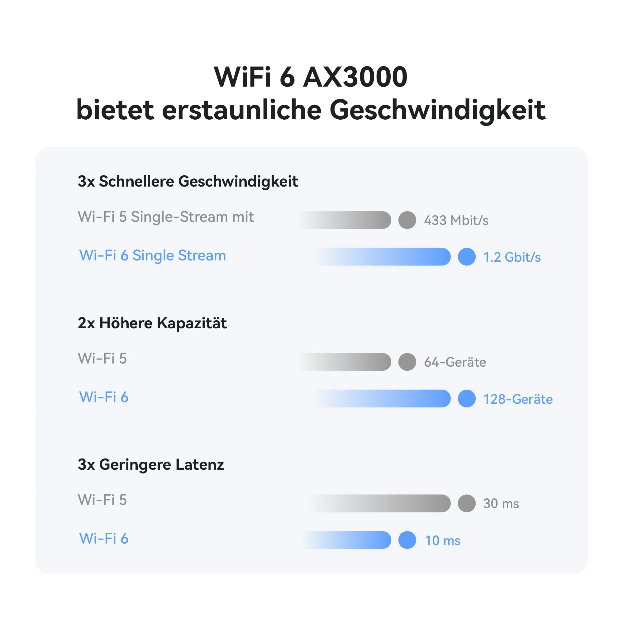 HUAWEI 4G+ Router CPE 5, B636, SIM-LTE-Router, Cat 7+, DL 400 Mbit/s/UL 200 Mbit/s, Wi-Fi 6 AX3000, 4 LAN-Ethernet-Ports, Visualisierte Wi-Fi-Diagnose, Signalabdeckung auf Industrieniveau - Image 4