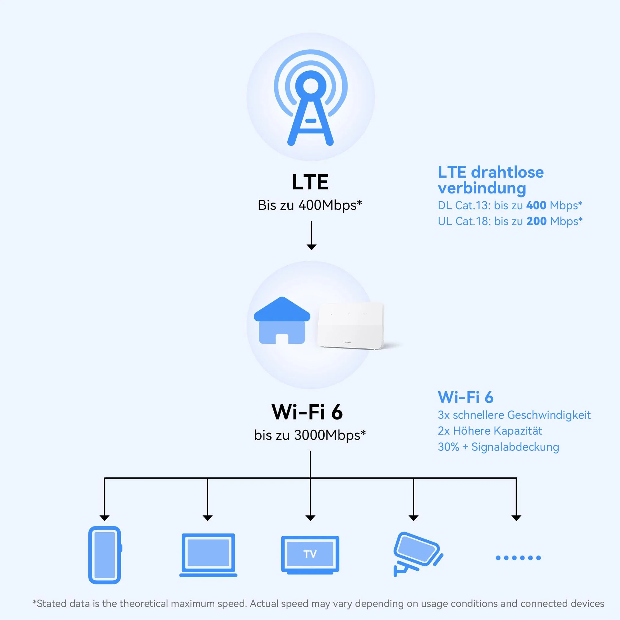 HUAWEI 4G+ Router CPE 5, B636, SIM-LTE-Router, Cat 7+, DL 400 Mbit/s/UL 200 Mbit/s, Wi-Fi 6 AX3000, 4 LAN-Ethernet-Ports, Visualisierte Wi-Fi-Diagnose, Signalabdeckung auf Industrieniveau - Image 7