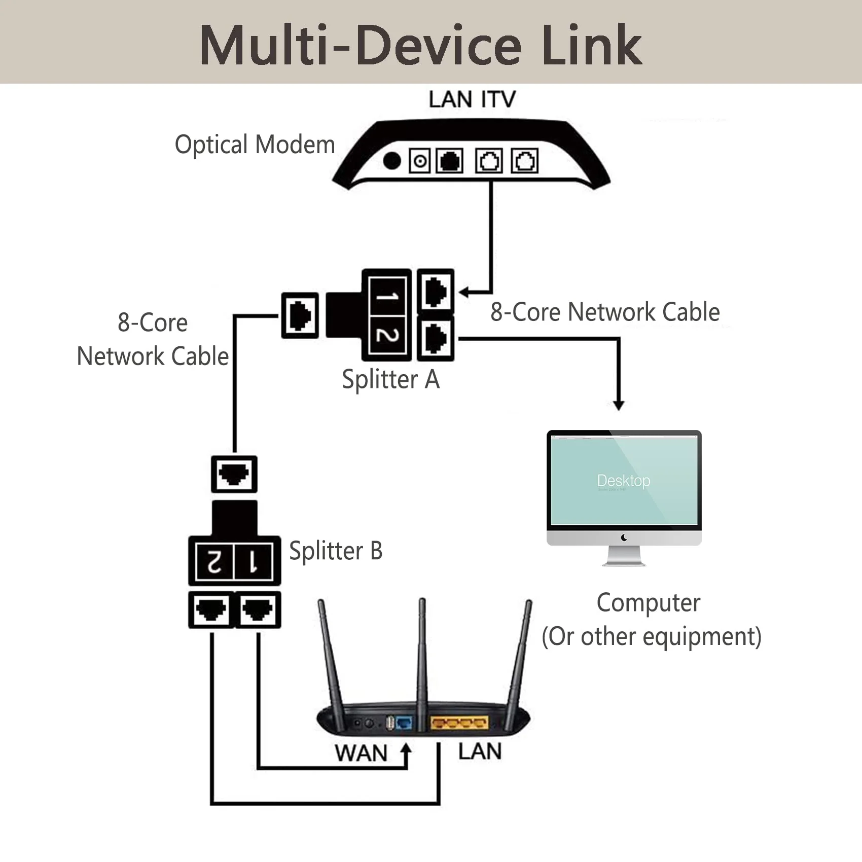 Jaimela 2 Pack LAN Splitter Verteiler, RJ45 LAN Splitter, LAN Splitter 1 auf 2 Gleichzeitig Adapter, Ethernet Splitter Netzwerk Verlängerungen Adapter für Ethernet CAT 5/6/7/8 Kable - Image 4