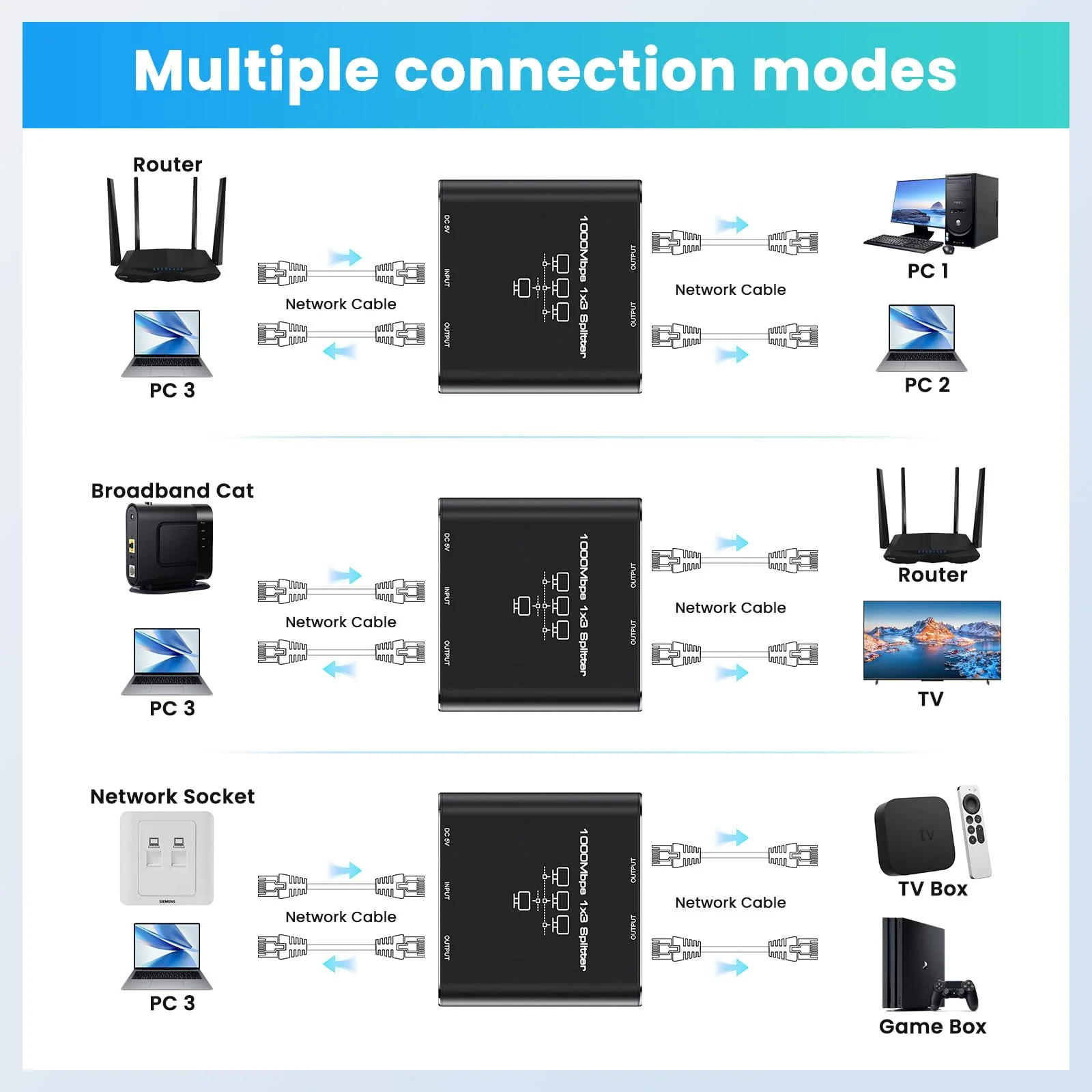 LAN Splitter 1 auf 3 1000Mbps Out, LAN Switch Aluminium Netzwerk Switch 3 Port LAN Verteiler Gigabit Ethernet Switch Mit USB-C-Netzkabel RJ45 /Internet Splitter für Computer, Router, Set-Top Box - Image 7