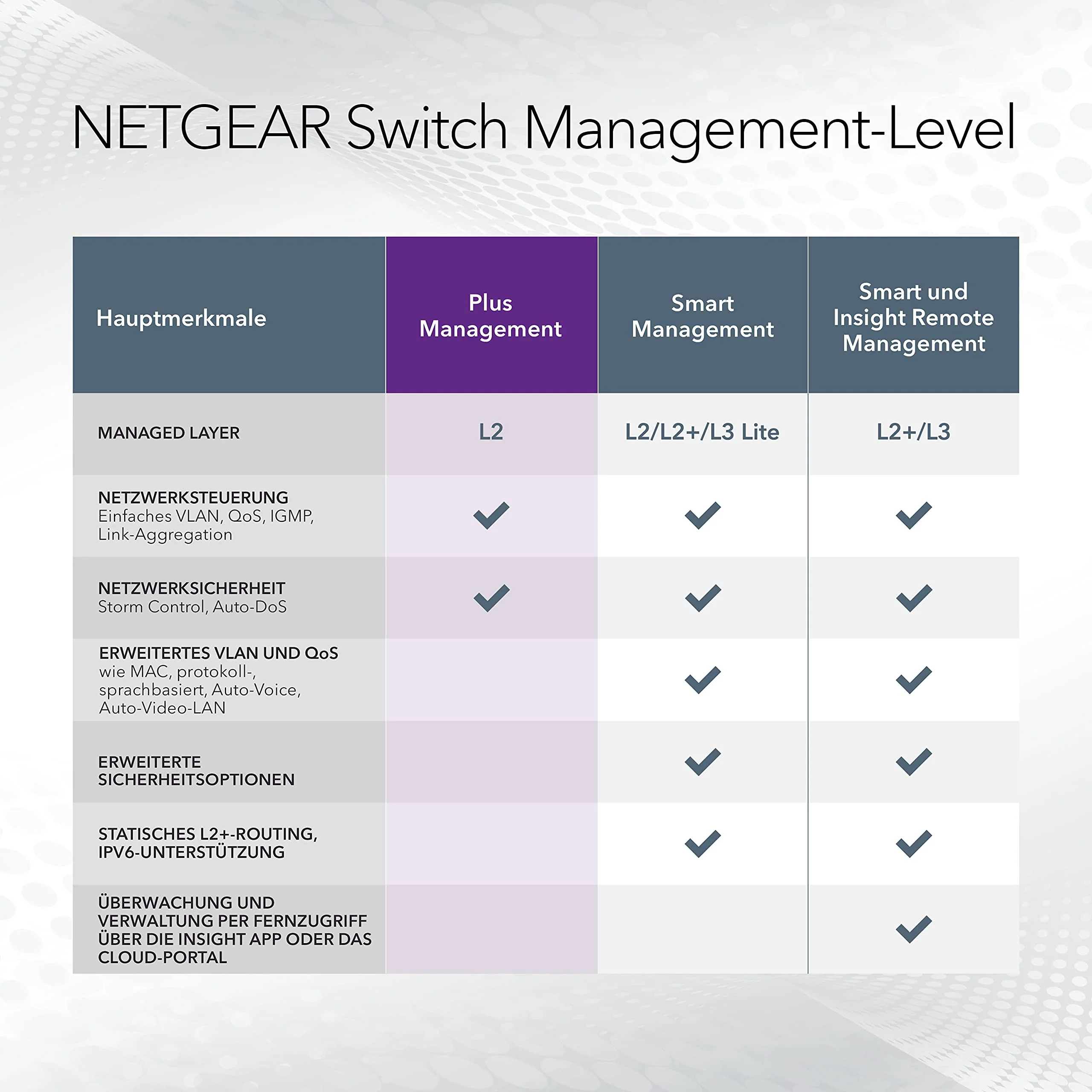 NETGEAR GS308EP PoE Switch 8 Port Gigabit Ethernet LAN Switch PoE+ 62W Plus (Managed Netzwerk Switch PoE mit IGMP Snooping, QoS, VLAN, lüfterloses Metallgehäuse), Schwarz - Image 5