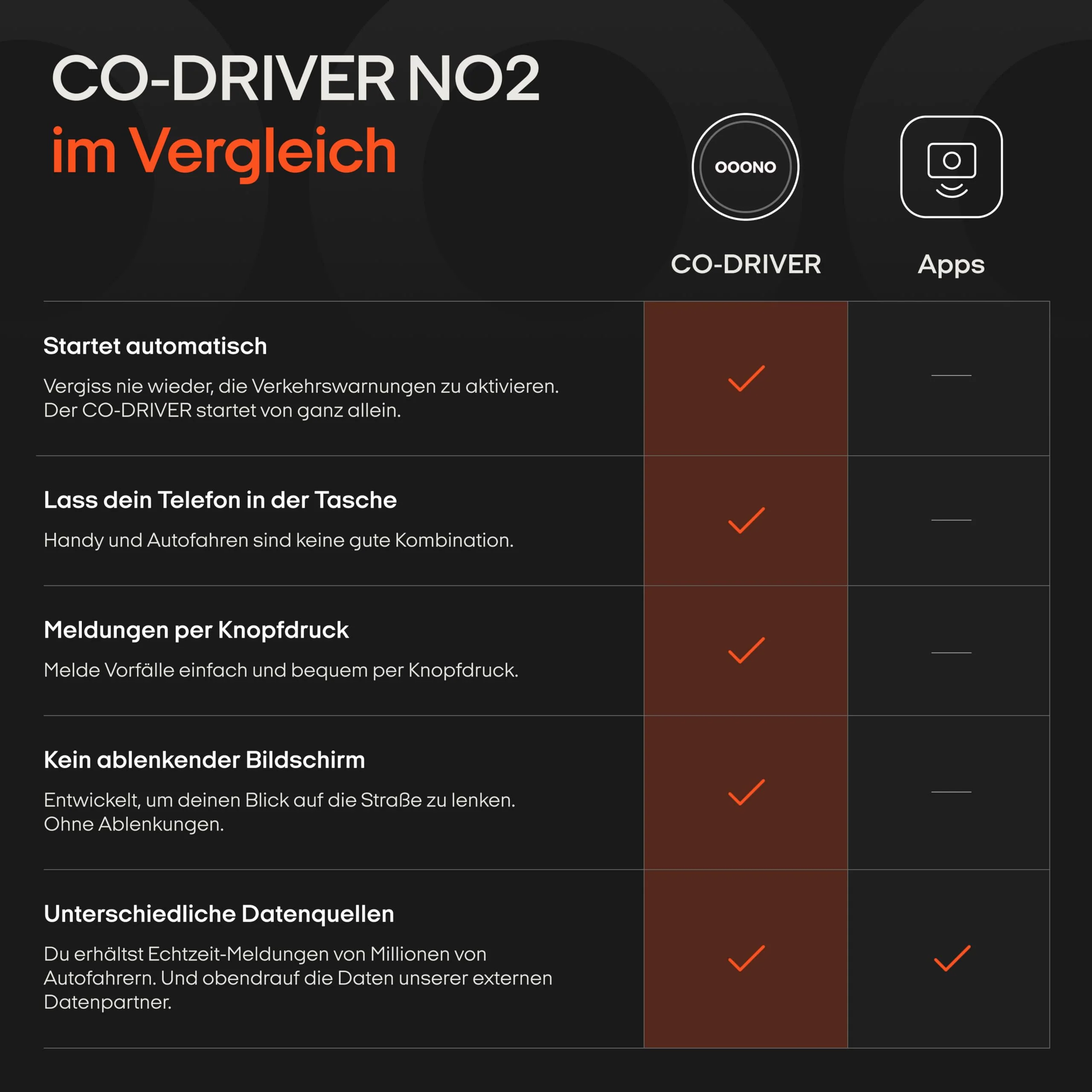 OOONO CO-Driver NO2 [NEUES Modell 2024] - Optimierter CO-Driver fürs Auto - Warnt vor Blitzern und Gefahrenstellen - Wiederaufladbar - LED-Anzeige - CarPlay & Android Auto kompatibel, Normal - Image 7