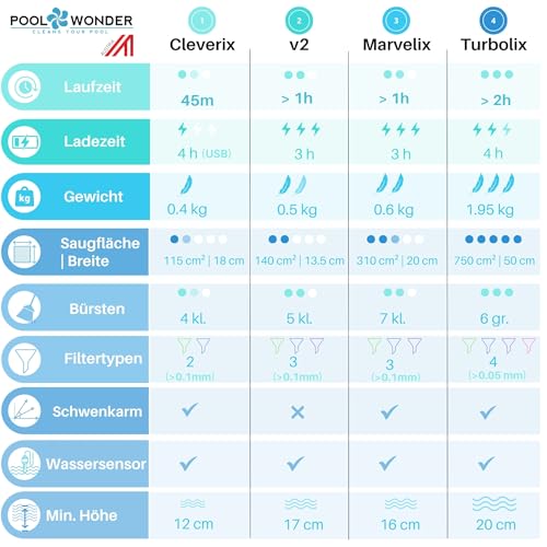 Poolwonder Cleverix Akku Poolsauger – Made in Austria, superleicht & handlich, kabelloser Unterwasser-Sauger zur Reinigung Kleiner Pools, Whirlpools & Aufstellbecken, einfachste Filterentleerung - Image 7
