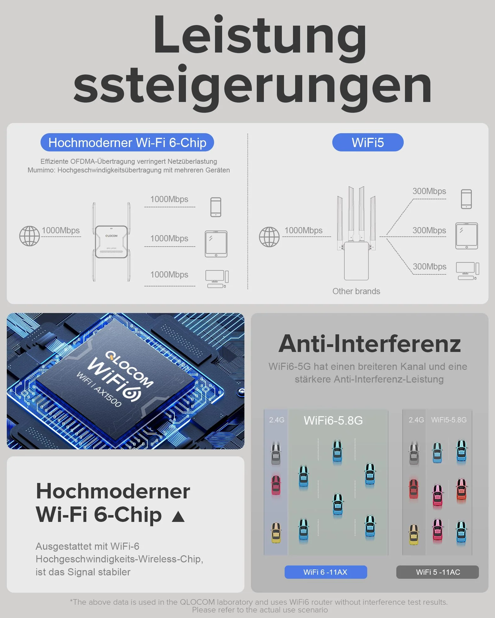 QLOCOM 2025 Neuestes WiFi 6 WLAN Verstärker Repeater AX1500Mbit/s, WiFi Repeater Dualband 5GHz/2.4GHz mit Ethernet Port, Internet Booster Kompatibel Allen WLAN Geräten - Image 3