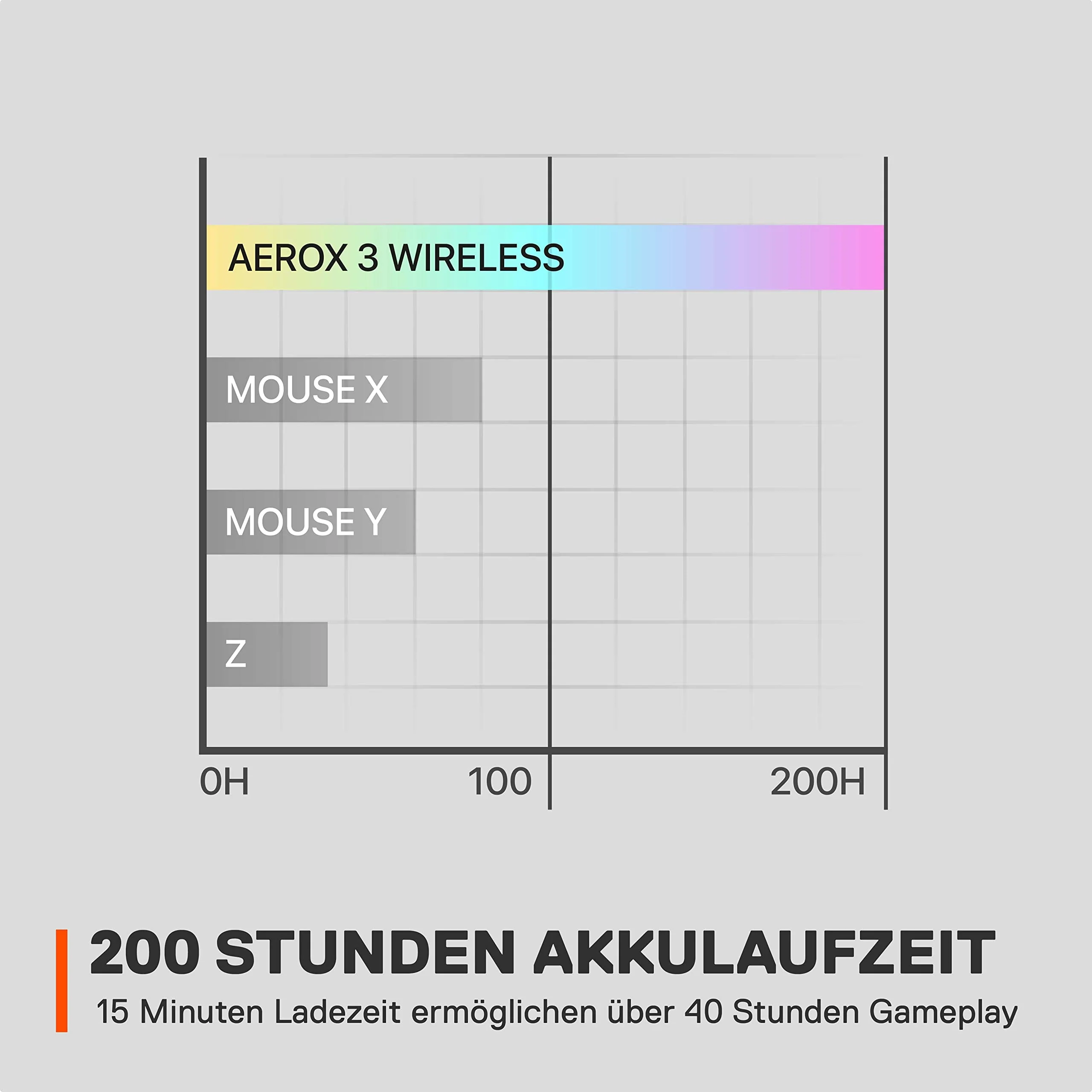 SteelSeries Aerox 3 Wireless - RGB Gaming-Mouse mit Öffnungen in der Oberfläche - Federleichtes, wasserabweisendes Design - Optischer TrueMove Air-Sensor mit 18.000 DPI - Onyx - Image 5