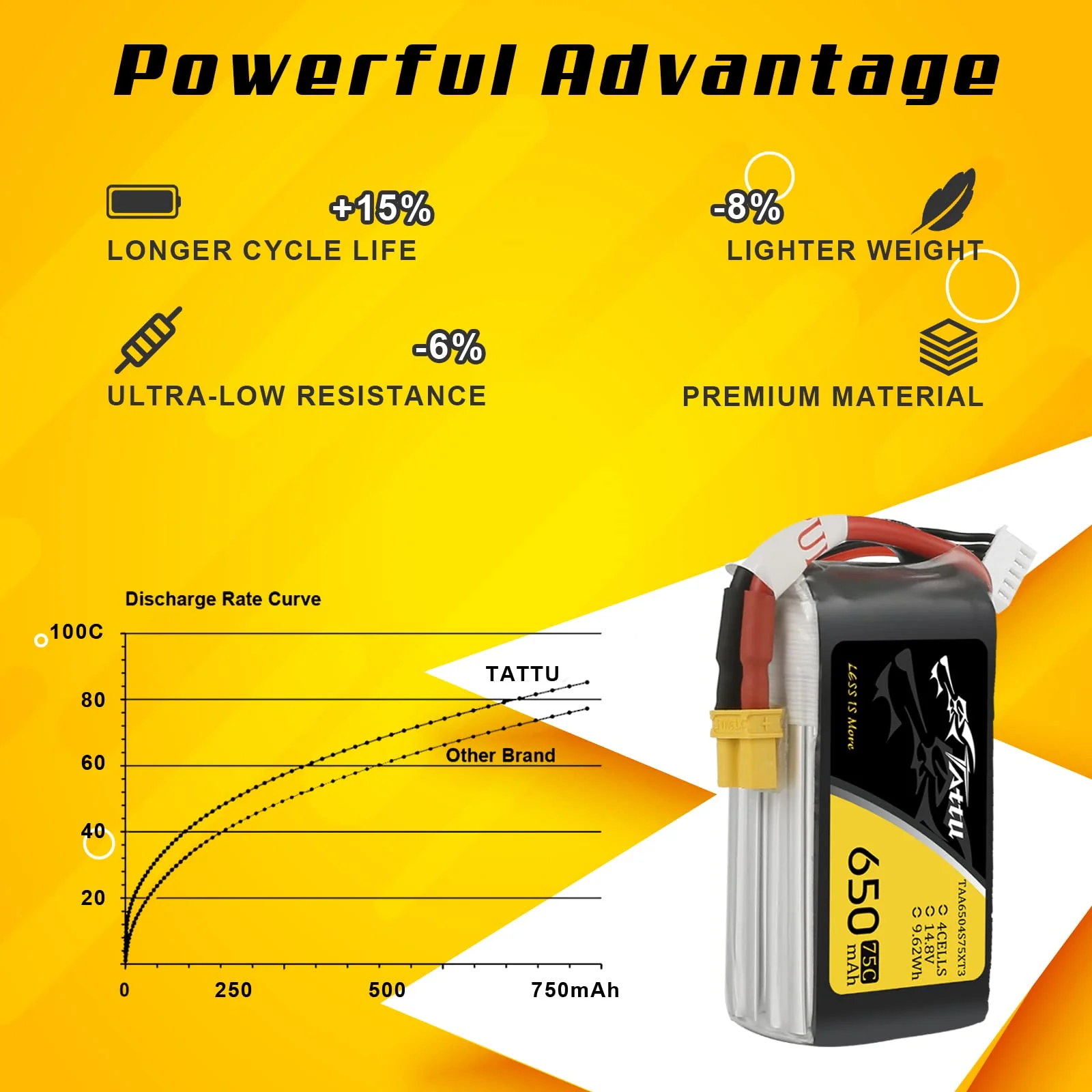TATTU 4S lipo 650mAh 4S1P 75C 14.8V Lipo Pack Akku mit XT30 Stecker für UAV Drohne RC Quadrocopter Multirotor FPV 150 Größe - Image 3
