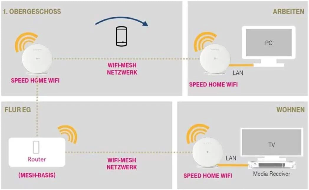 Telekom Speed Home WiFi B-Ware OV - Image 3