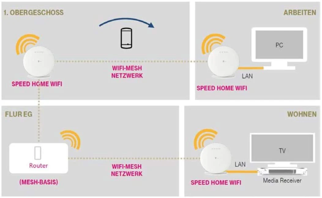 Telekom Speed Home WiFi B-Ware OV - Image 4