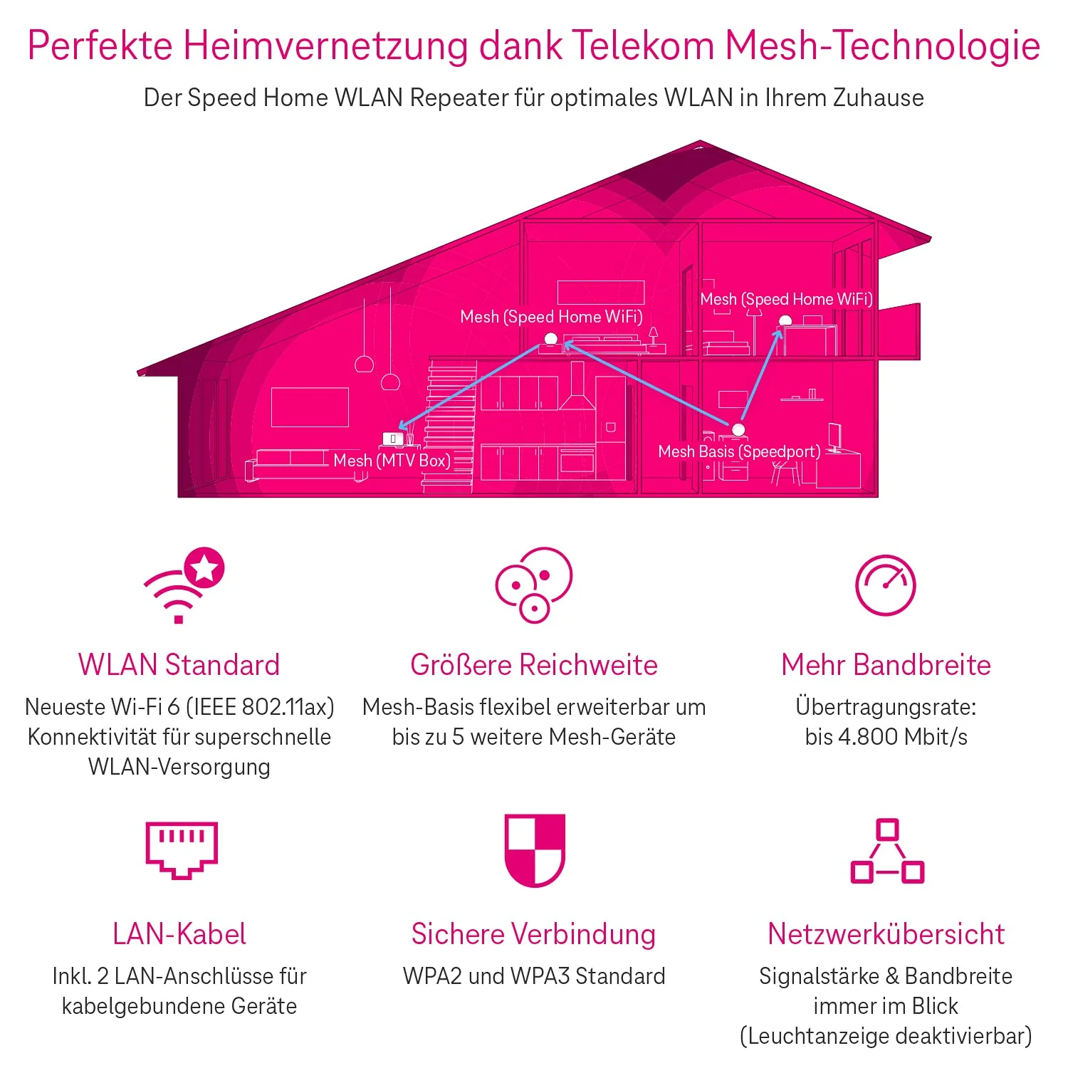 Telekom Speedport Smart 4 Router & Speed Home WLAN Repeater im Set mit Wi-Fi 6 und Mesh-Technologie - kein Glasfasermodem integriert I Plug & Play per WPS, 2 LAN-Anschlüsse - Image 6