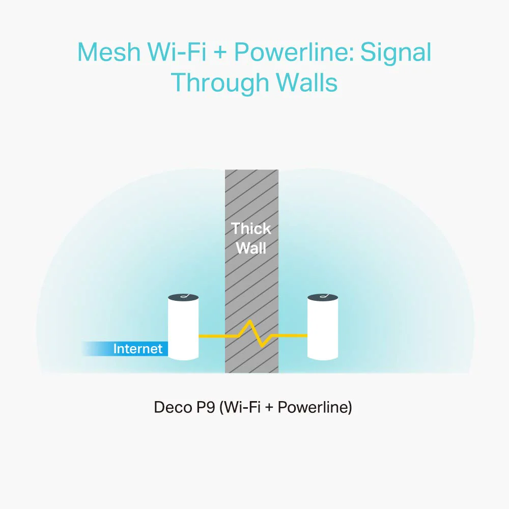 TP-Link Deco P9 Powerline WLAN Mesh Set (Dualband 1200Mbit/s + HomePlug 1000Mbit/s, Reichweite bis zu 560m², Qualcomm Core, 6xGigabit-Ports, kompatibel mit Amazon Alexa, Schnellinstallation) weiß - Image 5
