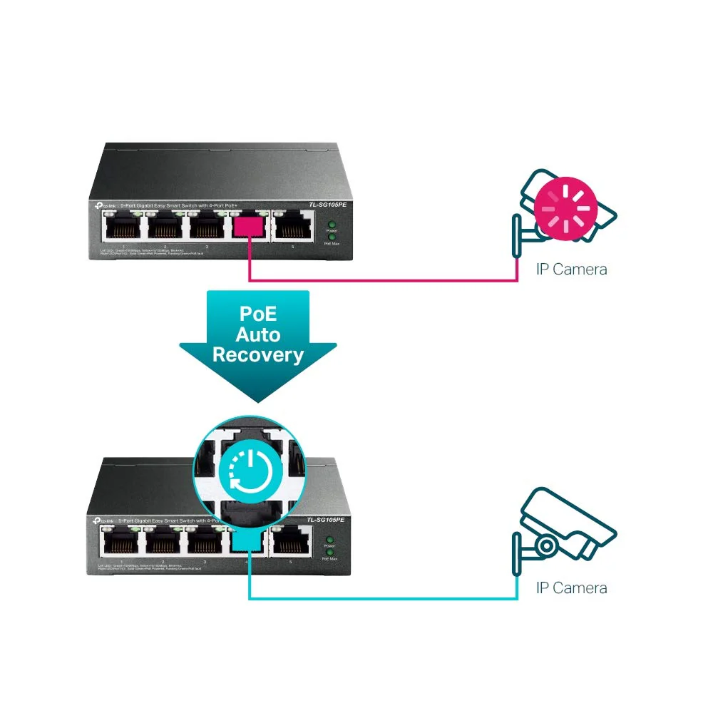 TP-Link TL-SG105PE 5-Port Gigabit Managed LAN PoE Switch mit 4 PoE+ Ports (65 Watt, IEEE-802.3af/at, einfache Konfiguration, IGMP, QoS, VLAN, lüfterlos, robustes Metallgehäuse) Schwarz - Image 6