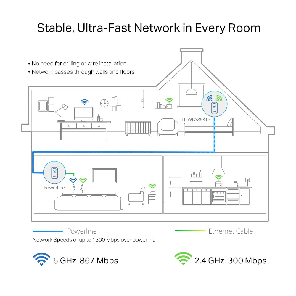 TP-Link TL-WPA8631P WLAN Powerline Adapter (Dualband WLAN 1200Mbit/s, AV1300 Powerline, 3 Gigabit Ports, Zusatzeinheit, Nicht zur alleinigen Verwendung)