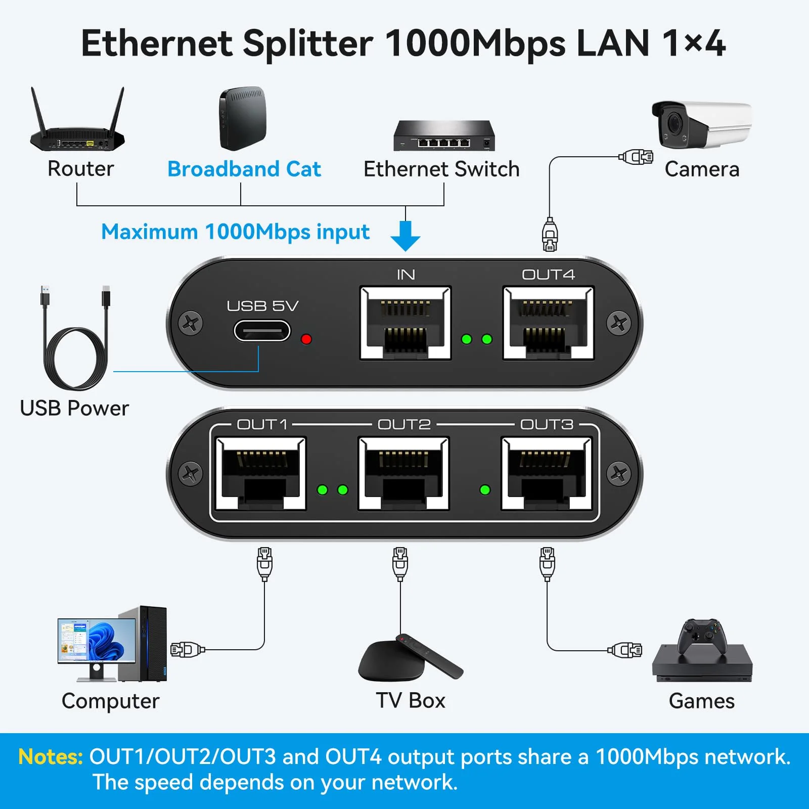 VEDINDUST LAN Splitter 1 Auf 4 1000Mbps Aluminium Netzwerk Switch Gigabit Ethernet Verteiler für Computer, Hubs, Router, Set-Top Box Mit USB-C Netzkabel - Image 3