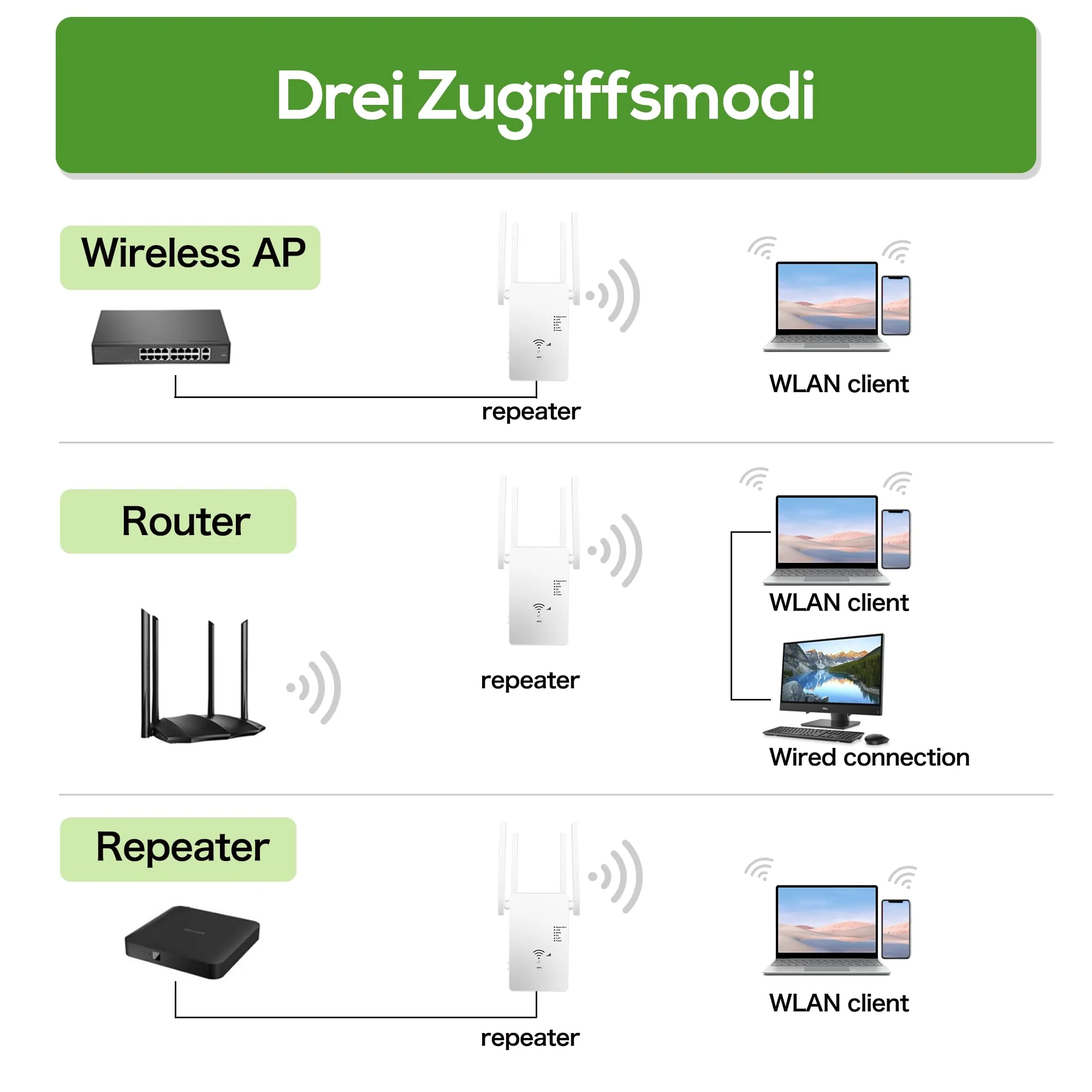 WLAN Repeater WLAN Verstärker 1200 Mbit/s,WiFi Repeater Dual-Band WiFi Booster Internet Verstärker mit Externen 4 Antenne Internet Booster Mit LAN/WAN Port,Kompatibel Allen WLAN Geräten（Weiß） - Image 6