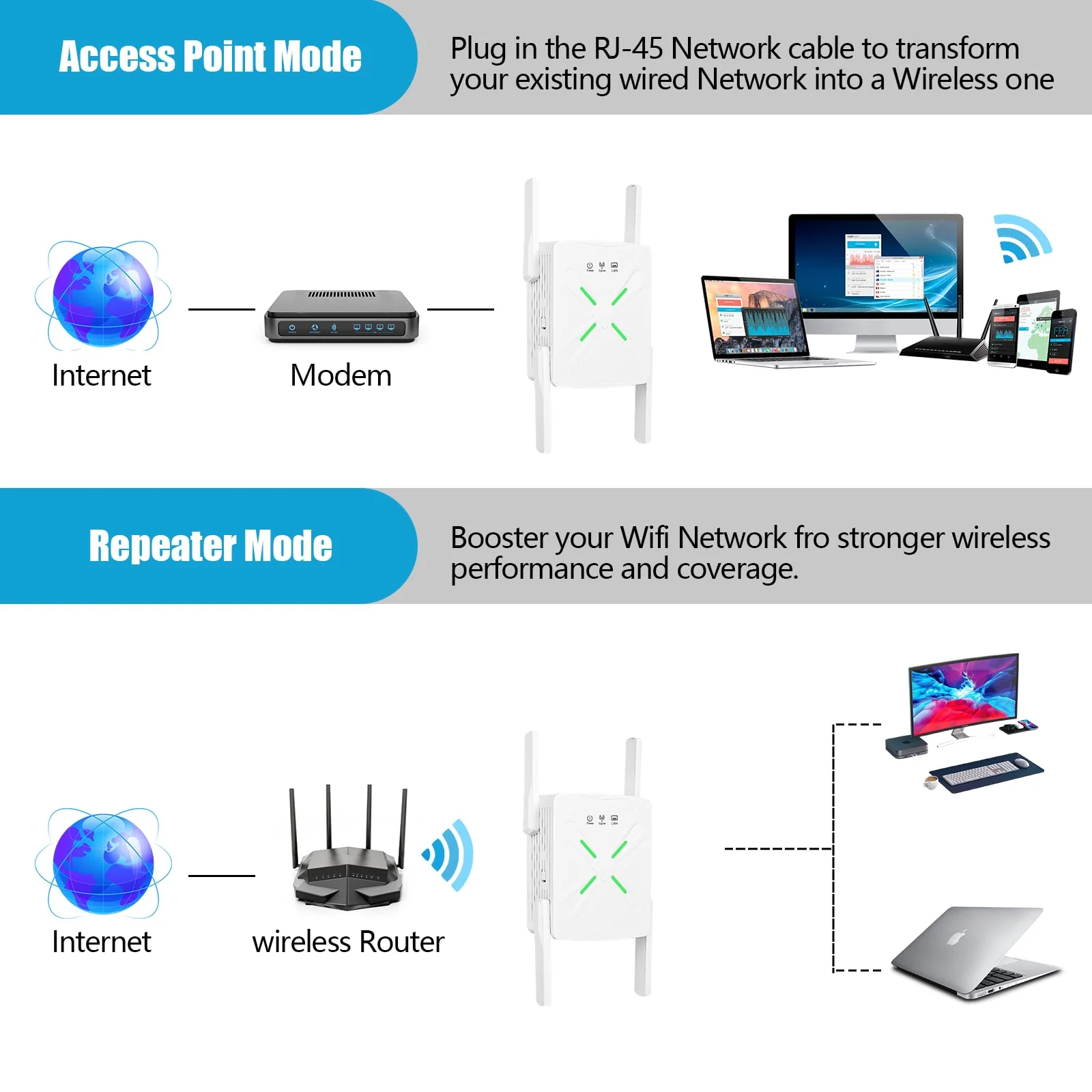 WLAN Verstärker 1200Mbit/s WiFi Repeater - Dualband 5GHz & 2.4GHz WLAN Repeater mit Ethernet Port 4 *Antennen Abdeckung bis zu 200m² und 45 Geräte, WiFi Internet Verstärker Repeater/Router/Ap Modus - Image 5